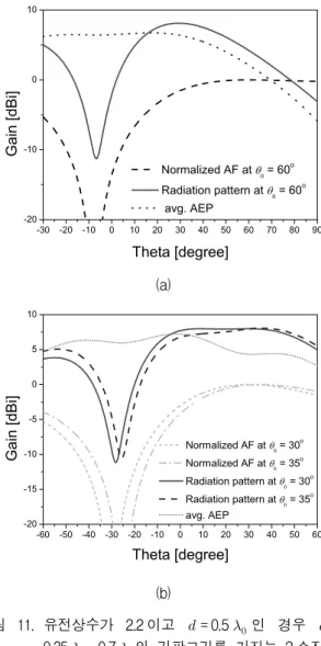 Fig. 10. Main  beam  gain  and  direction  versus  scan  angle    ,  and  average  AEP  versus     for  the  0.5   spaced  2-element  E-plane  antenna  arrays  printed  on  a  TLY-5  substrate  with  the  substrate  sizes  that  correspond  to  good  