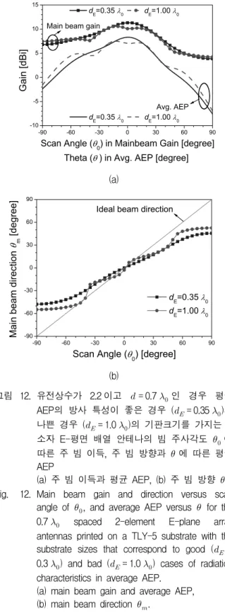 Fig. 12. Main  beam  gain  and  direction  versus  scan  angle  of    ,  and  average  AEP  versus     for  the  0.7   spaced  2-element  E-plane  array  antennas  printed  on  a  TLY-5  substrate  with  the  substrate  sizes  that  correspond  to  go