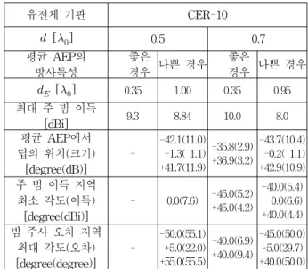 Table 5. Radiation  characteristics  of  the  0.5  and  0.7  