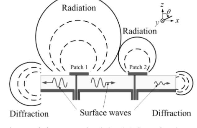 Fig. 2. Schematic  diagram  of  an  E-plane  active element  pattern  composed  of  various  radiation  sources  for  patch  antenna  1  of  a  two-element  E-plane  array  antenna  using  a  probe-fed  microstrip  patch  antenna