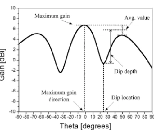 그림 3. 평균  AEP에서  나타나는  딥의  위치와  크기 Fig. 3. Dip  location  and  depth  in  an  average  AEP.