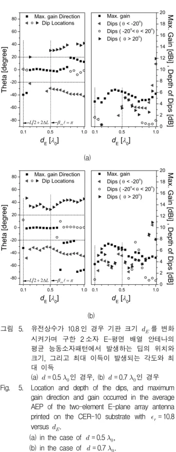 Table 2. Simulated  substrate  sizes  with  good  and  bad  average  AEP  characteristics  for  the  2-element  E-plane  array  antennas  printed  on  TLY-5  and  CER-10  substrates,  respectively