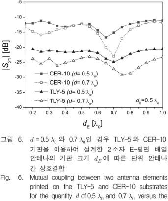 Fig. 6. Mutual  coupling  between  two  antenna  elements  printed  on  the  TLY-5  and  CER-10  substrates  for  the  quantity   of 0.5   and  0.7     versus  the  quantity    