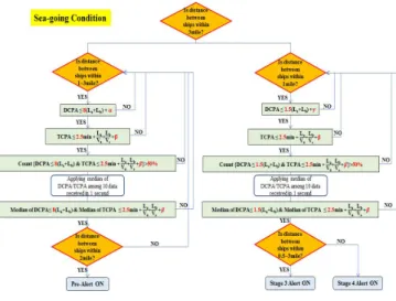 Fig.  3.  Collision  Alert  Algorithm.