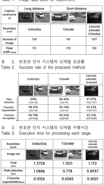 표 2. 번호판  인식  시스템의  단계별  성공률