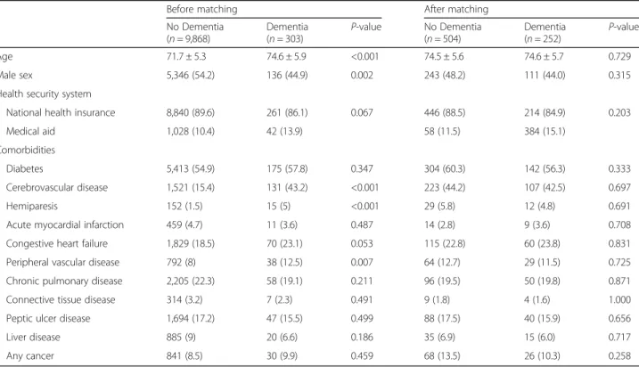 Table 1 Baseline characteristics of participants before and after propensity score matching