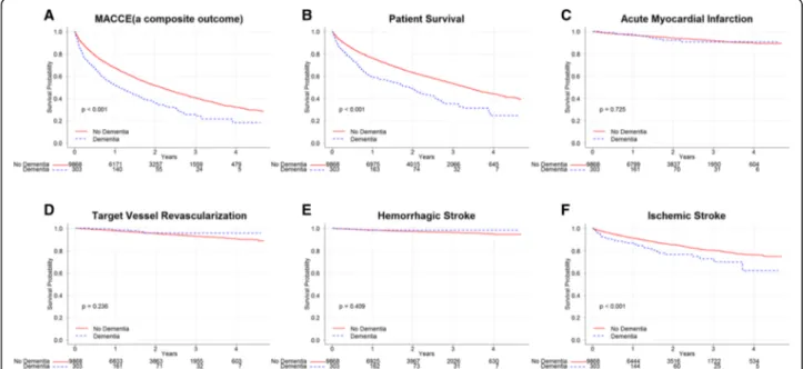 Fig. 1 Kaplan –Meier event-free survival curves and comparisons between patients with or without dementia by log-rank test in all patients ( N = 10,171)
