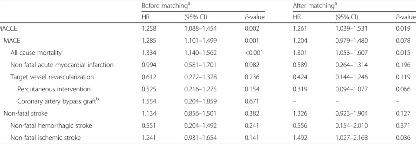 Table 2 Risks of major adverse cardiac and cerebrovascular events of participants before and after propensity score matching