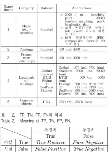 표 1. 변형  종류와  변형  정도 Table 1. Modification  type  and  degree.