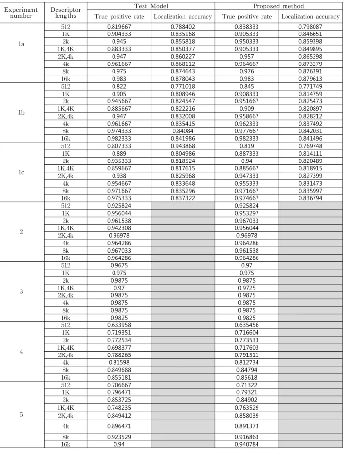 Table 3. Performance  comparison  with  Test  Model.