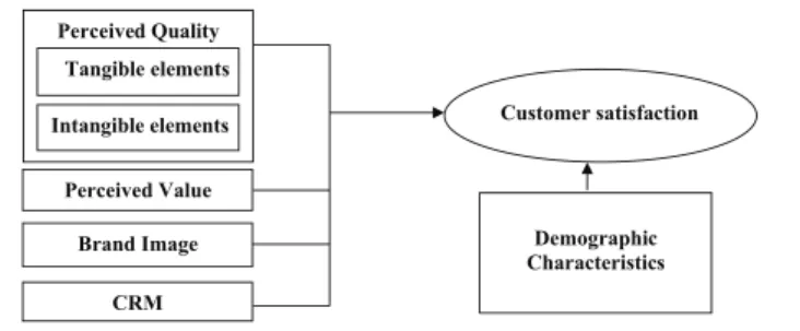Figure 1: Proposed Research Model