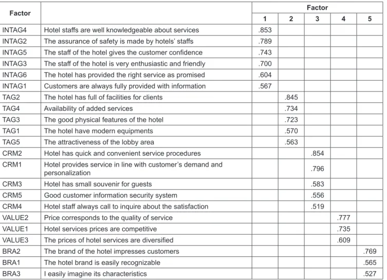 Table 3: Rotated Component Matrix 