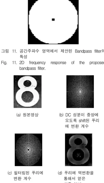 Fig. 11. 2D  frequency  response  of  the  proposed  bandpass  filter. (a)  원본영상           (b)  DC  성분이  중앙에        오도록  shift된  푸리       에  변환  계수 (c)  필터링된  푸리에        변환  계수         (d)  푸리에  역변환을       통해서  얻은        최종  영상 그림 12