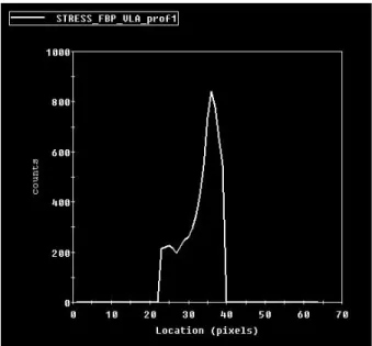 Fig. 3. Profiling ROI at apex. Fig. 4. Graph of counts per pixels at apex.