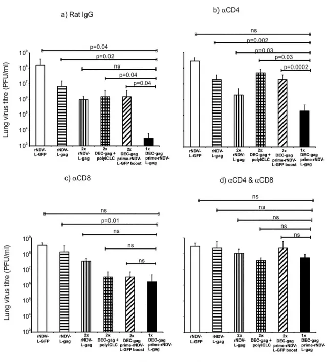 Figure 2. CD4 þ and CD8 þ T cells protect mice after DEC-gag protein-prime rNDV-L-gag-boost vaccine
