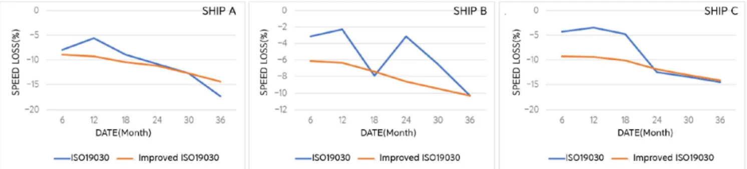 Fig.  4에서 개선된 ISO19030  방식이 기존의 ISO19030  방식보 다 분석 오차가 적고,  선박 성능을 꾸준히 나빠지는 일반적 인 선박 성능 저하 경향을 잘 반영하고 있음을 알 수 있다