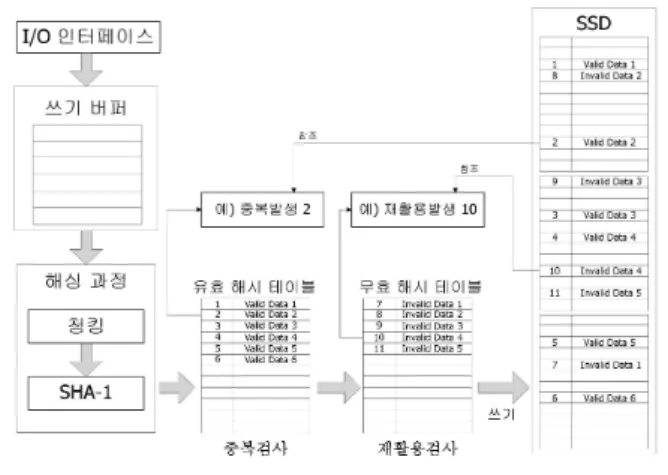 Fig. 3. Valid  Data  De-duplication  and  Invalid  Data  Recycling  Method. 다수  중복이  발생한  유효데이터를  한  곳의  삭제  요청으 로  삭제한다면  참조하고  있던  다른  곳에서는  실제  데이 터가  삭제되어  오류가  발생한다 [13] 