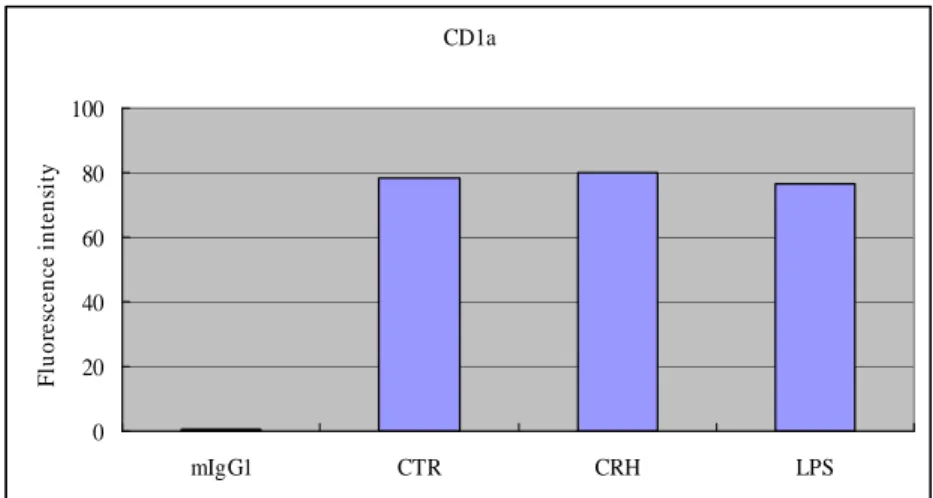 Figure 4. Phenotypic analysis of MoDC was performed by using flow cytometry. To investigate  the effect of CRH on phenotyping of DC, cells were exposed to CRH at 50nM for 24h during 