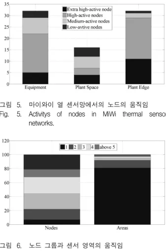 그림 6. 노드  그룹과  센서  영역의  움직임 Fig. 6. Node  groups  and  sensor  area  activities.