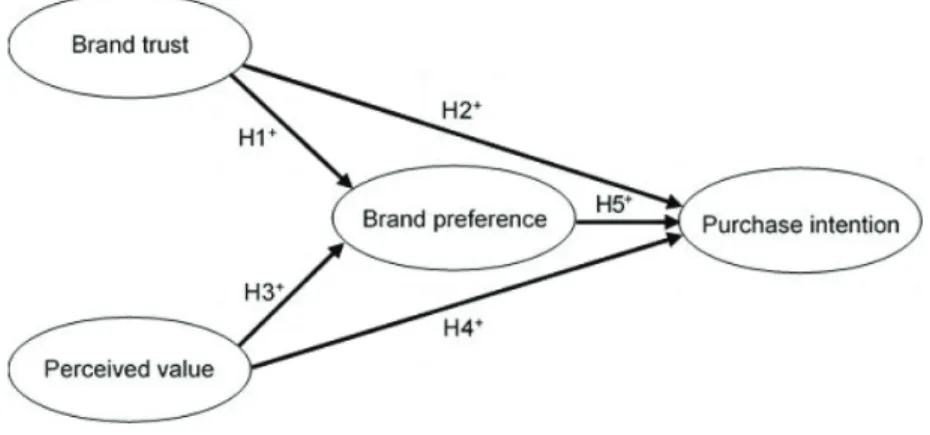 Figure 1: The proposed research model