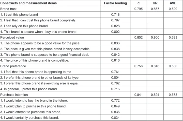 Table 1:  Measurement items of the construct’s analysis results