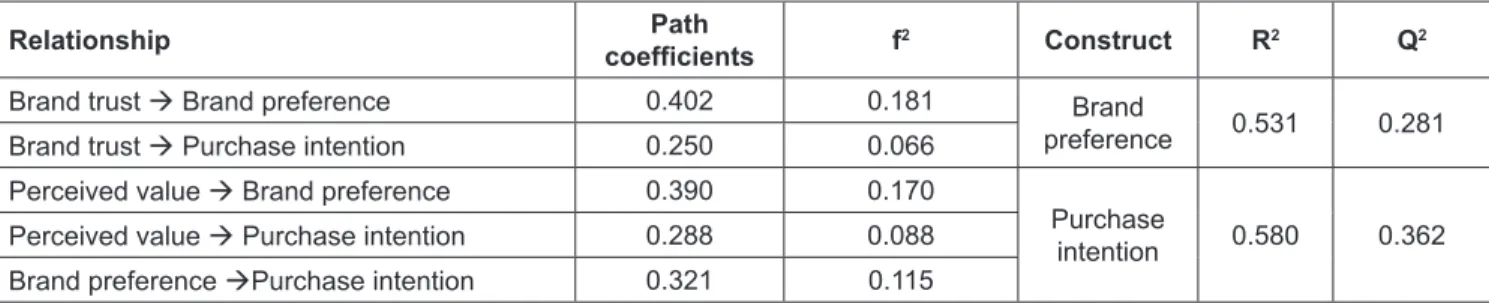 Table 5 also shows that the Q 2  values of two endogenous  variables were over zero. Precisely, brand preference had Q 2 values (0.281), and purchase intention had Q 2  values (0.362)
