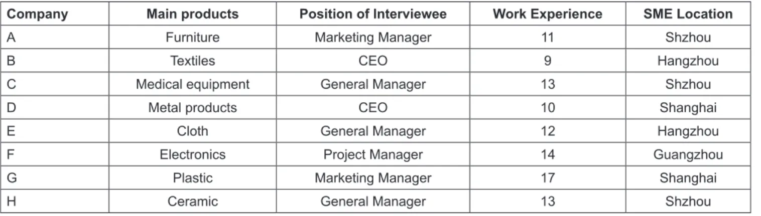 Table 1: SMEs’ Background Information