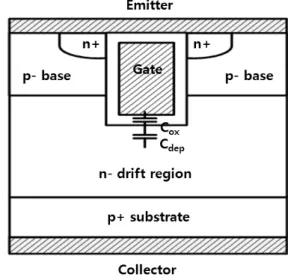 Fig. 2. A  basic  equivalent  circuit  of  IGBT.