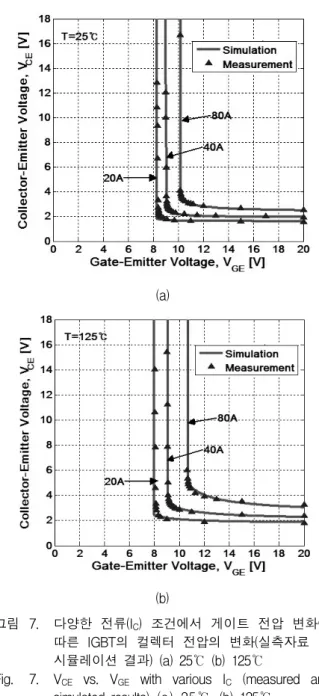 Fig. 7. V CE   vs.  V GE   with  various  I C   (measured  and  simulated  results)  (a)  25℃  (b)  125℃.