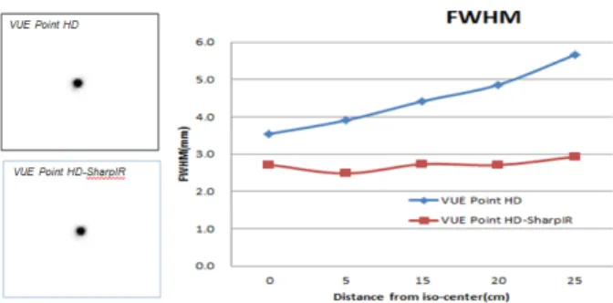 Fig. 7. FWHM resolution measurements of a line source  acquired on the Discovery PET/CT 600.