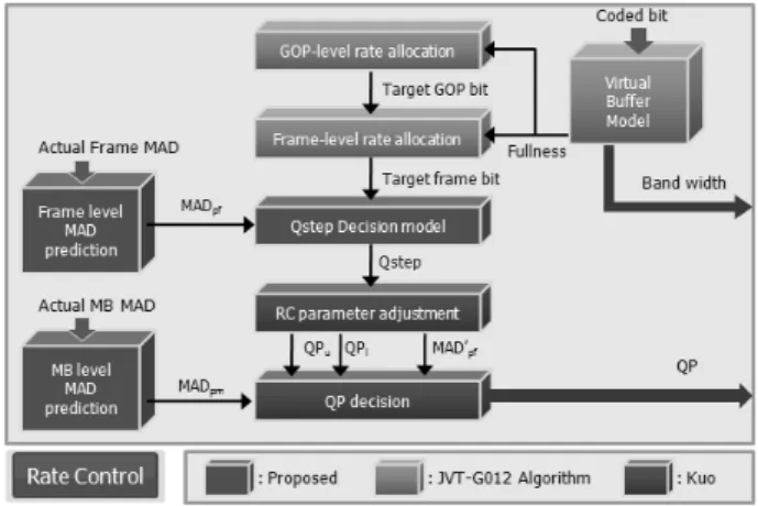 Fig. 2. Architecture  of  the  Proposed  Rate  Control.
