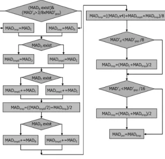 그림 5. 제안하는  MB  단위  MAD  예측  흐름도 Fig. 5. Flowchart  of  the  MB-level  MAD  prediction.
