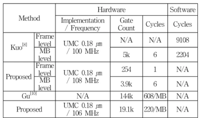 Table 1. Hardware  cost  comparison.