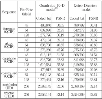 Table 3. PSNR  comparison  of  Qstep  Decision  model.
