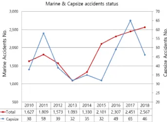 Fig.  1.  Marine  &amp;  Capsize  accidents  status.
