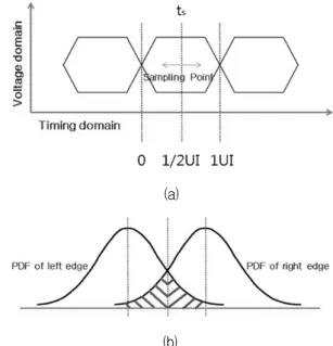 그림 1. (a)  수신기의  입력  신호  (b)  random  jitter  분포 Fig. 1. (a)  An  input  signal  for  a  receiver  and 