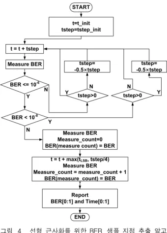 Fig. 4. An  algorithm  of  extracting  BER  and  sampling  timing  for  linear  approximation.