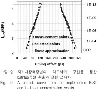 Fig. 9. A  bathtub  curve  from  the  implemented  BIST  and  its  linear  approximation  results.