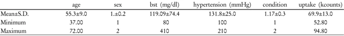 Table 1. Frequency Analysis about Age, Gender, Blood Sugar, Patient Condition, Scenium Mean Uptake Mean Value for 23 Target  Patients