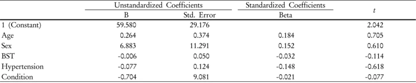 Table 4. Multiple Linear Regression about Factors that Affects on the Brain Extraction