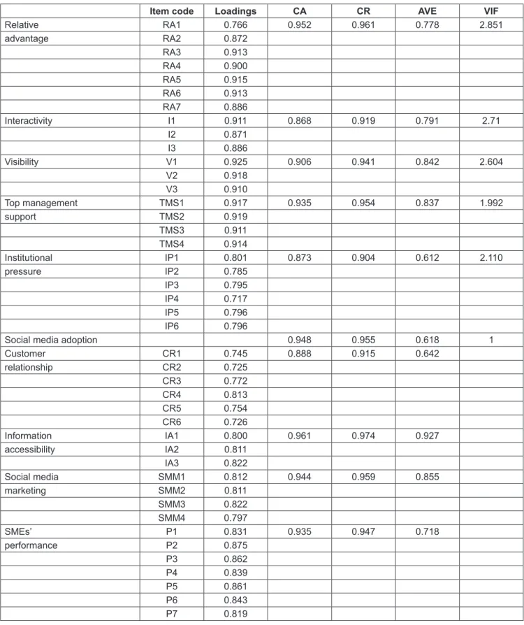 Table 2: Evaluation of measurement model