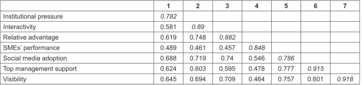 Table 3: Discriminant validity. 1 2 3 4 5 6 7 Institutional pressure 0.782 Interactivity 0.581 0.89 Relative advantage 0.619 0.748 0.882 SMEs’ performance 0.489 0.461 0.457 0.848