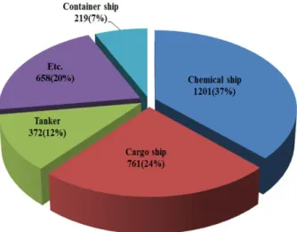 Fig.  8.  The  component  ratio  of  traffic  ships  by  ship  types.