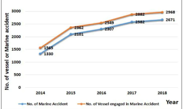 Fig.  1.  Marine  Accident  Statistics.