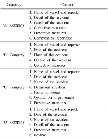 Table  1.  Minimum  Information  to  be  included  in  A  Marine  Incident  Report  (3)  해양사고의 조사 및 심판에 관한 법률(이하 해양사고 심판법)  :  해양사고심판법 제31조의2  및 같은 법 시행규칙 제19조에 따라 선박소유자 및 선박운항자가 준해양사고 발 생시 별지 제8호 서식에 따라 인터넷 또는,  팩스 등 정보통 신망을 이용하여 제출하도록 하고 있다
