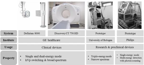 Figure 1.1 Multi-energy X-ray imaging devices and their characteristics of operation. 