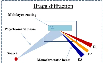 Figure 1.4 Monochromatic beams produced by using Bragg diffraction on a multilayer  coating crystal