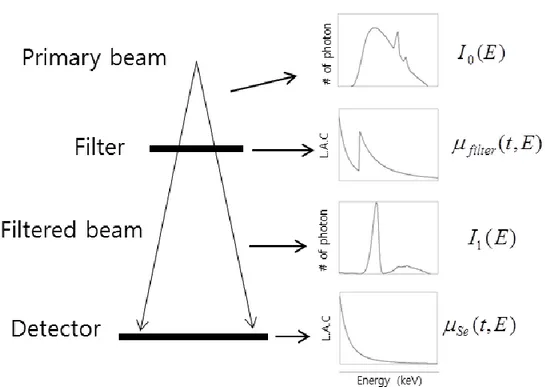 Figure 2.7 Flow of emission and detection of X-ray from source to detector. 