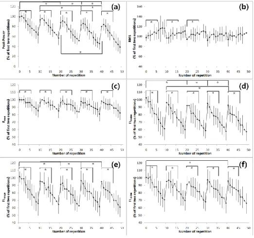 Fig.  2.1.  Changes  in  peak  power  and  sEMG  parameters  (mean  ±  standard  deviation) during the five sets of a maximum of ten repetitions