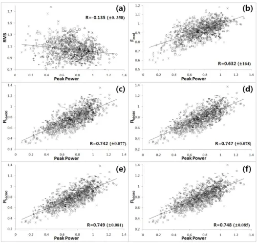 Fig.  2.2.  Linear  representations  of  changes  in  peak  power  (normalized  by  the  first  two  repetitions)  versus  changes  in  different  sEMG  parameters  (normalized  by  the  first two repetitions) for all subjects